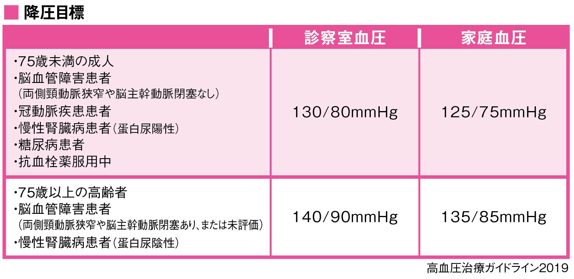 新たな高血圧治療ガイドラインからみる糖尿病患者さんの血圧の目標値は？～前編～ | preko